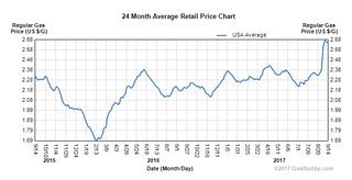 gasbuddy chart of gas prices.